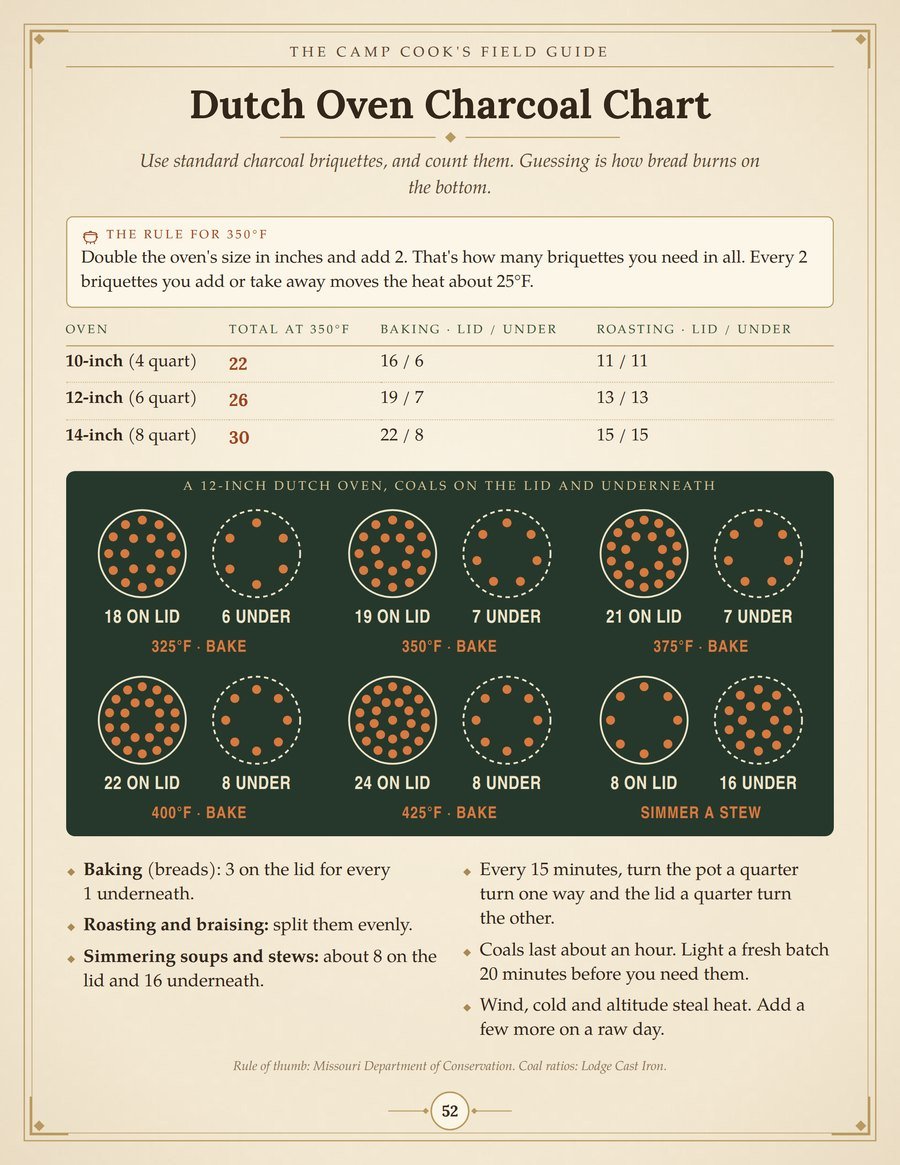 The Dutch Oven Charcoal Chart page